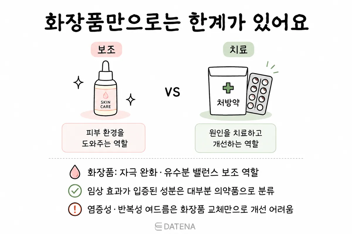 对比护肤品辅助作用与处方治疗针对病因作用的痘痘治疗信息图