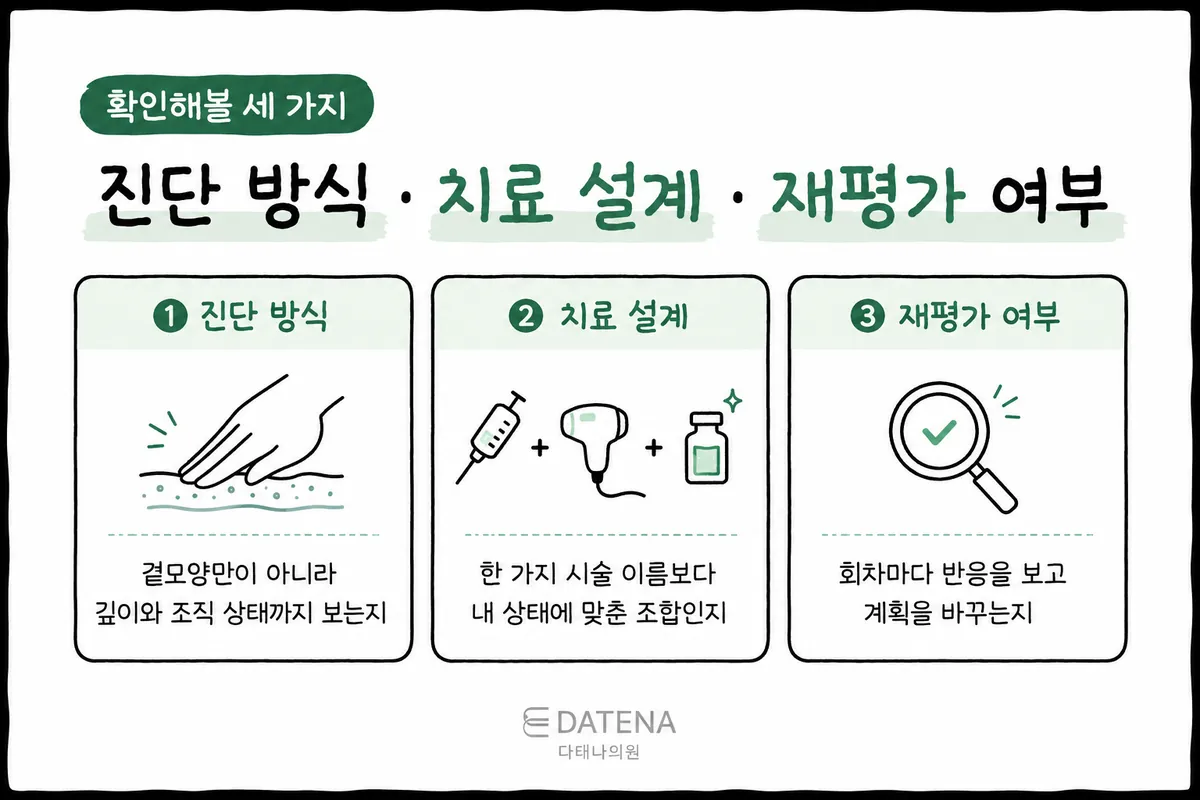表示皮肤触诊、疗程组合、每次疗程重新评估的痘坑治疗咨询三项确认要点