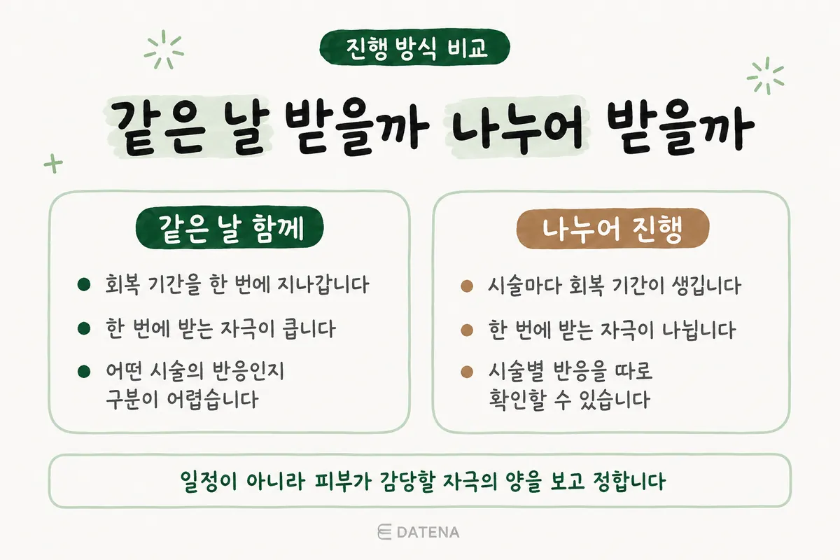 痘坑综合治疗同日进行与分日进行的恢复差异对比表