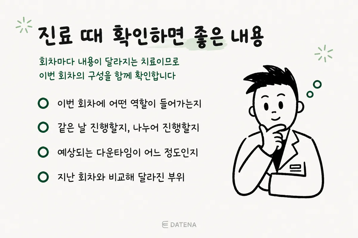 痘坑综合治疗期间确认疗程组合、进度安排、预计恢复期及每次变化的检查清单