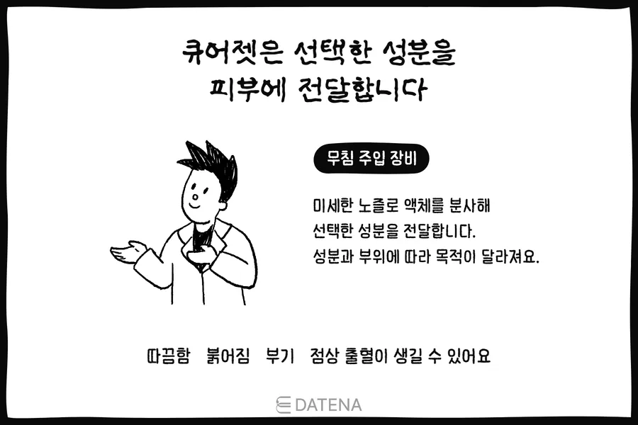 医生插图及说明文字,介绍 CureJet 无针注射设备如何将所选成分输送到皮肤中