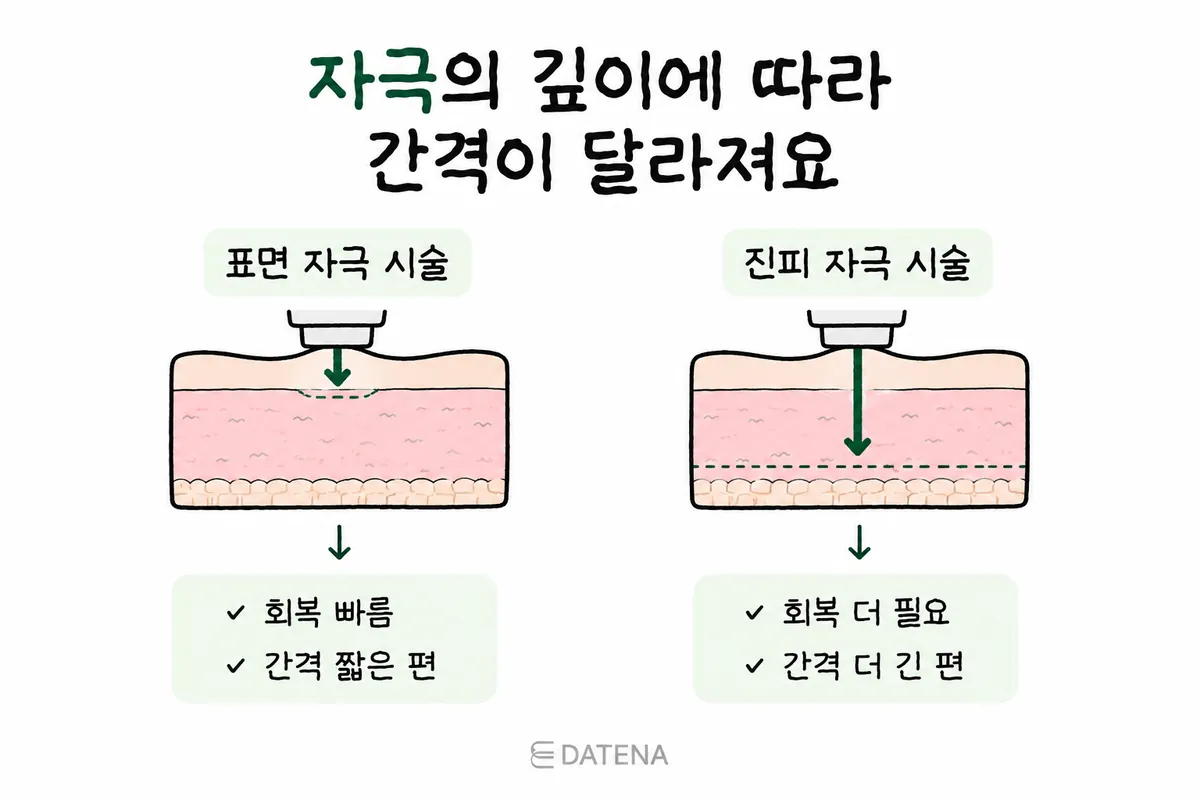 比较表层刺激治疗与刺激至真皮的治疗深度的皮肤截面图