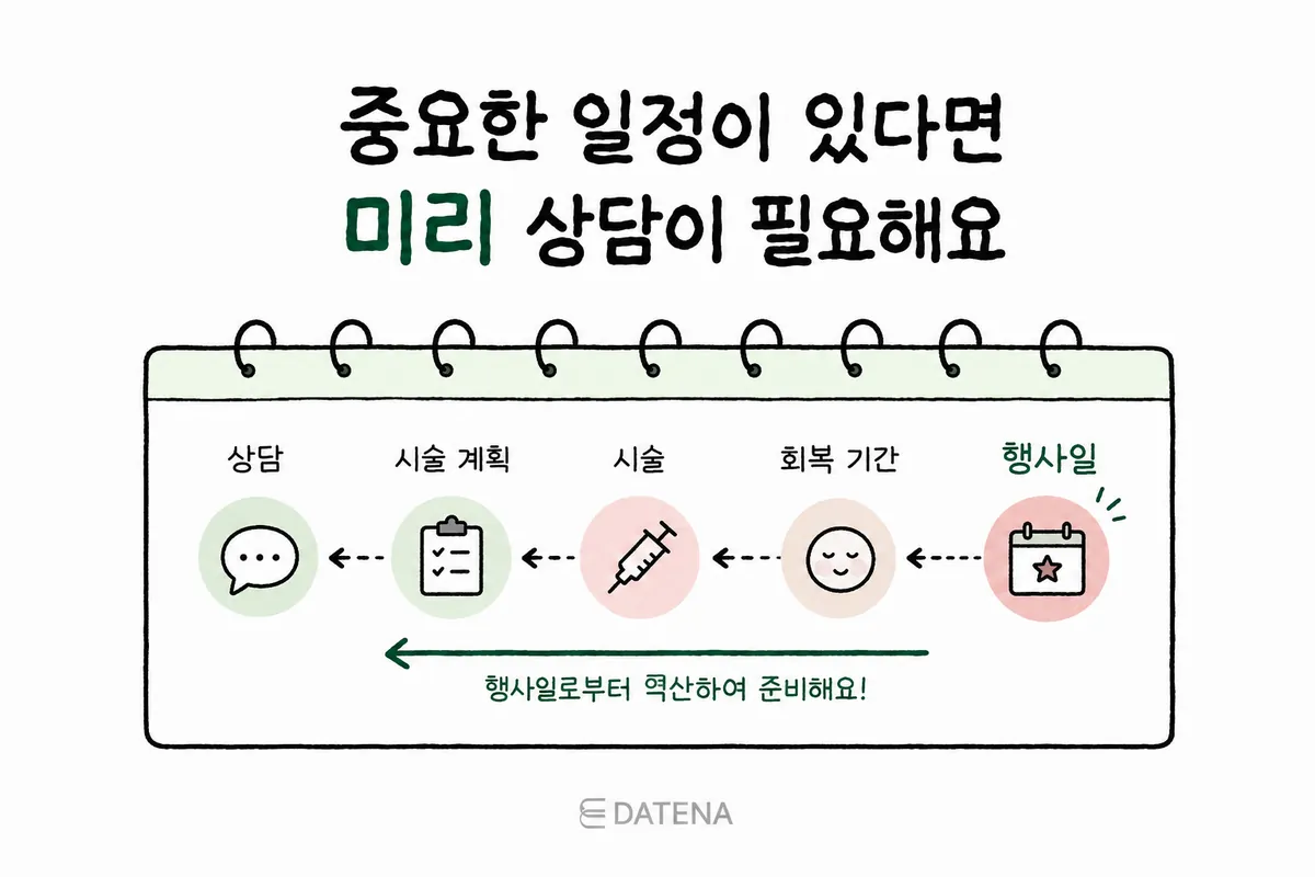 从重要活动日倒推规划恢复期、治疗日和咨询日的日程示意图