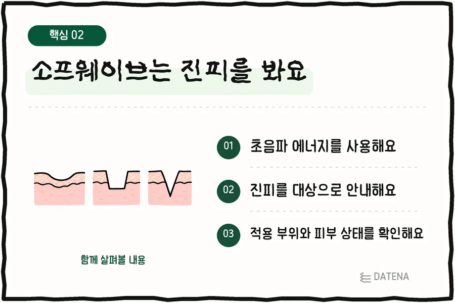 Sofwave针对真皮：使用超声能量；以真皮为目标；确认治疗部位和皮肤状态 — Datena Clinic说明卡片