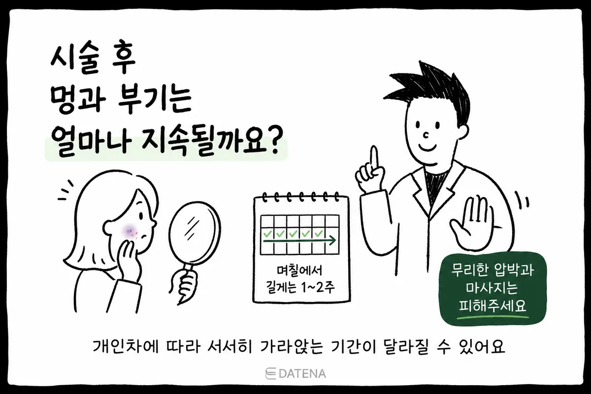 示意图：用日历和人物展示皮下分离后淤青、肿胀的变化过程及恢复期注意事项