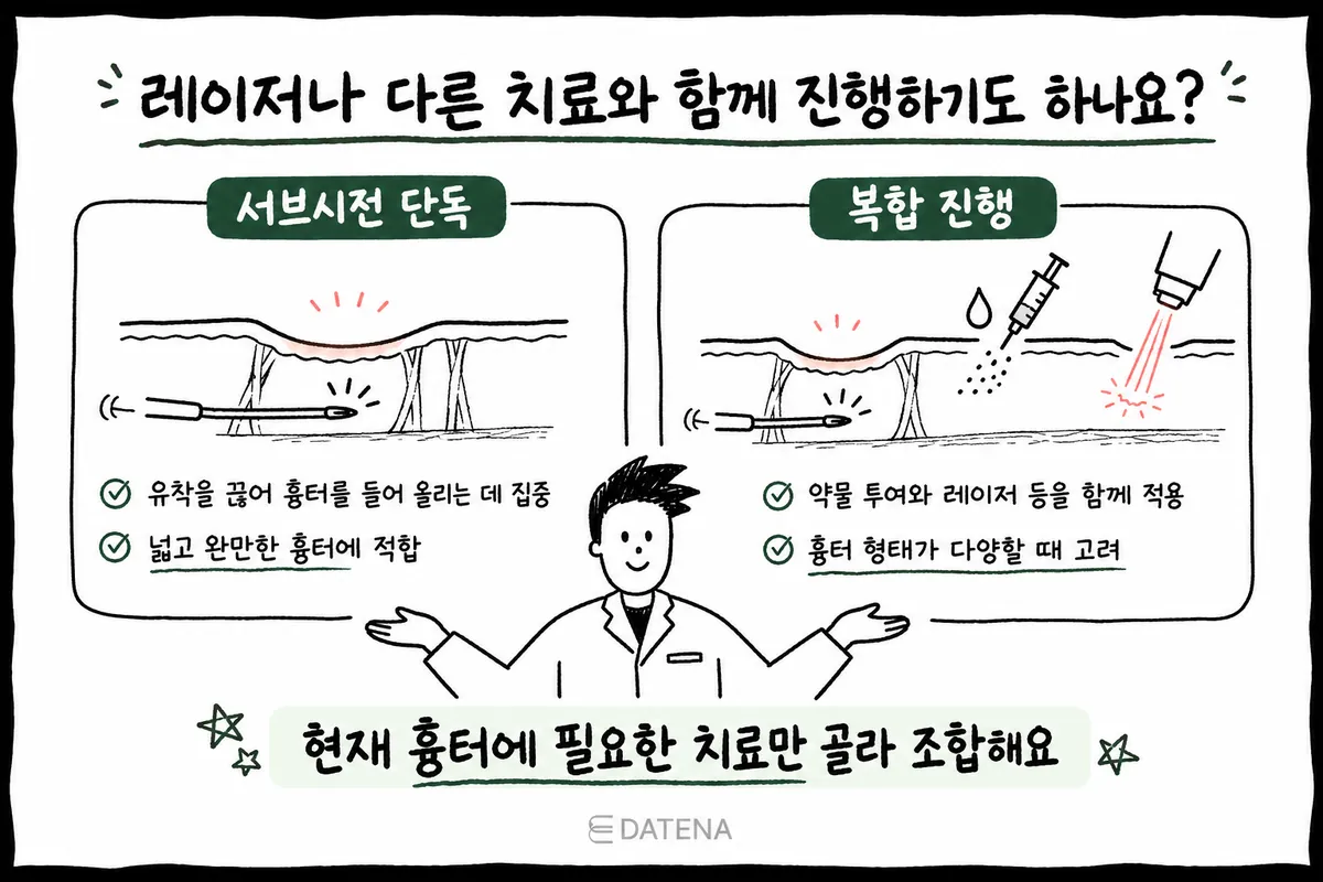 示意图：对比单独皮下分离治疗与结合药物注射、激光的综合治疗