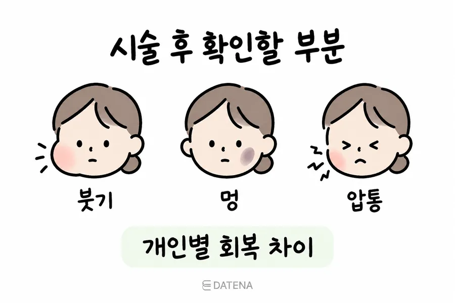 用面部示意图说明皮下分离术后需要留意的肿胀、淤青、压痛